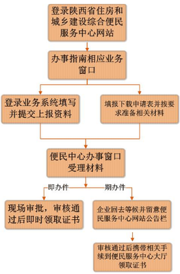 陕西:铁路工程施工总承包三级新申请攻略(附流程图)