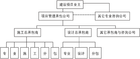 业主方项目管理模式的选择探讨--中国期刊网