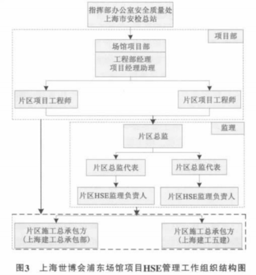 23个项目管理经典案例--上海世博会临时场馆项目群实施策划框架研究(下)